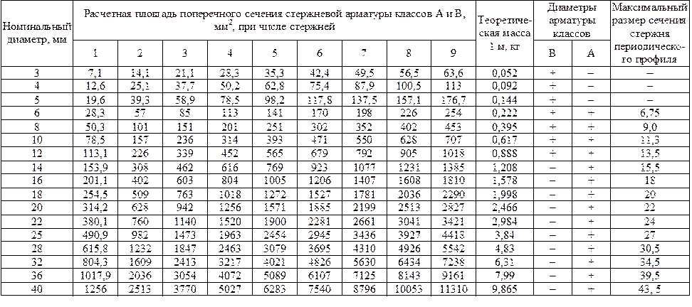 Арматура сортамент. Швеллер двутавр вес 1 метра. Двутавровый швеллер 200х100х6 вес. Швеллер 30 вес 1м. Швеллер двутавровый вес 1 метра.