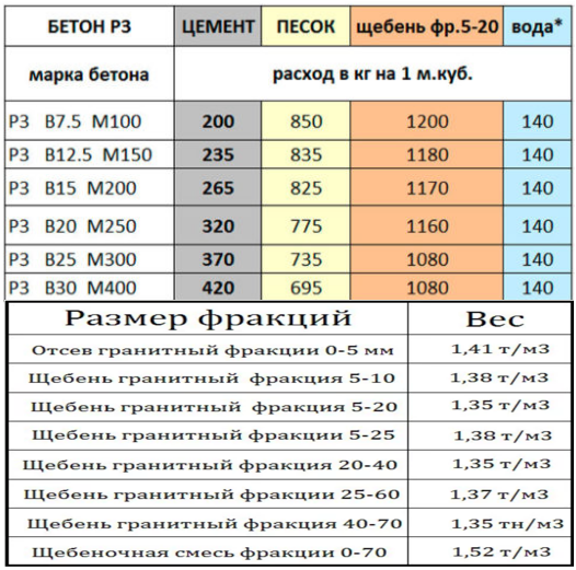 Бетон М200: эксплуатационные характеристики, состав и пропорции, цены