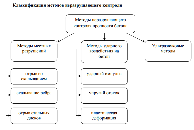 Методы контроля качества разрушающие и неразрушающие: Разрушающие методы контроля - Энциклопедия по машиностроению XXL