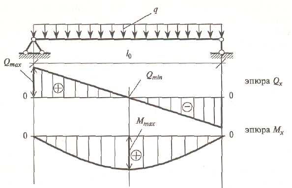 Эпюра поперечных сил q верна на рисунке