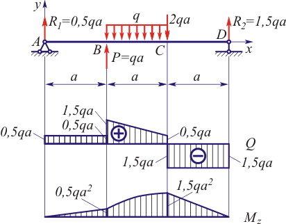 Расчетная схема это в сопромате