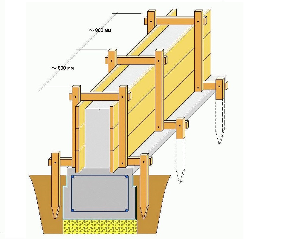  делать опалубку:  правильно сделать опалубку для фундамента .
