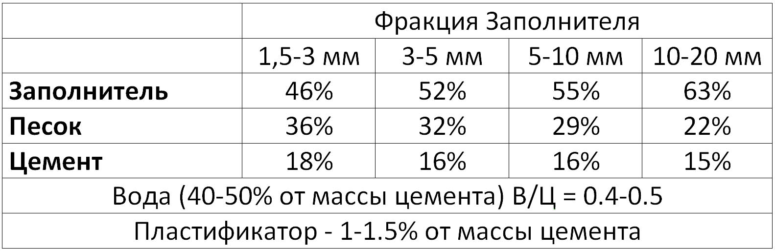 Вес цемента м500