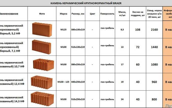 Керамо блоки виды размеры: размеры, преимущества поризованных .