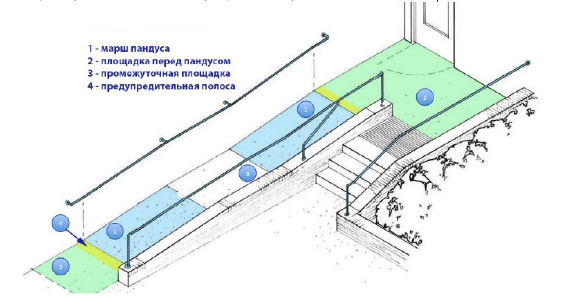 Пандус на чертежах