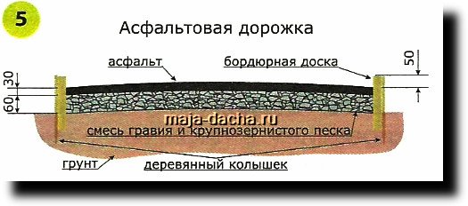 Сколько дорожек. Конструкция дорожки из асфальта. Устройство асфальтовой дорожки. Конструкция асфальтобетона. Пирог асфальтового покрытия.