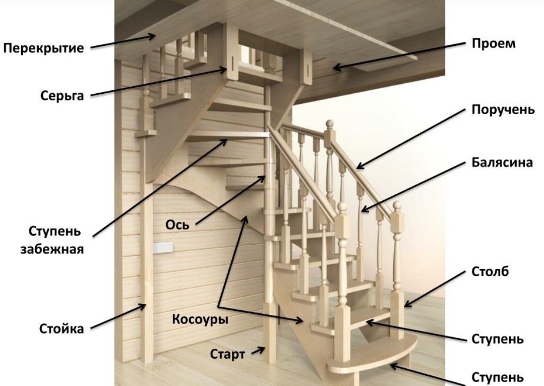 Какие ступени. Элементы лестницы. Элементы лестницы названия. Конструкция лестницы. Конструктивные элементы лестницы.