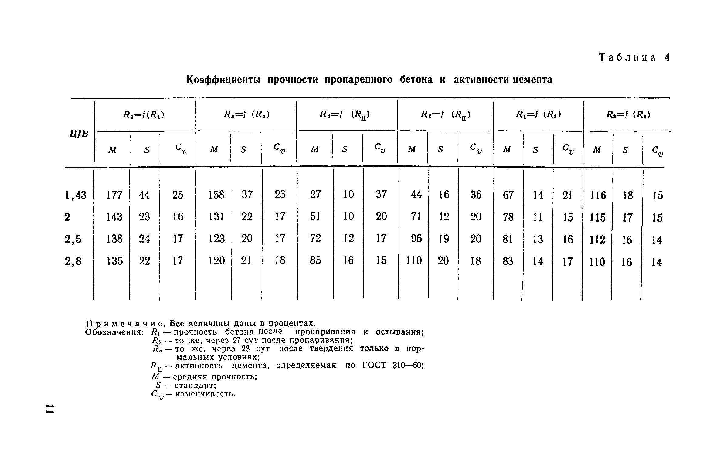 Для оценки прочности бетона приняты образцы