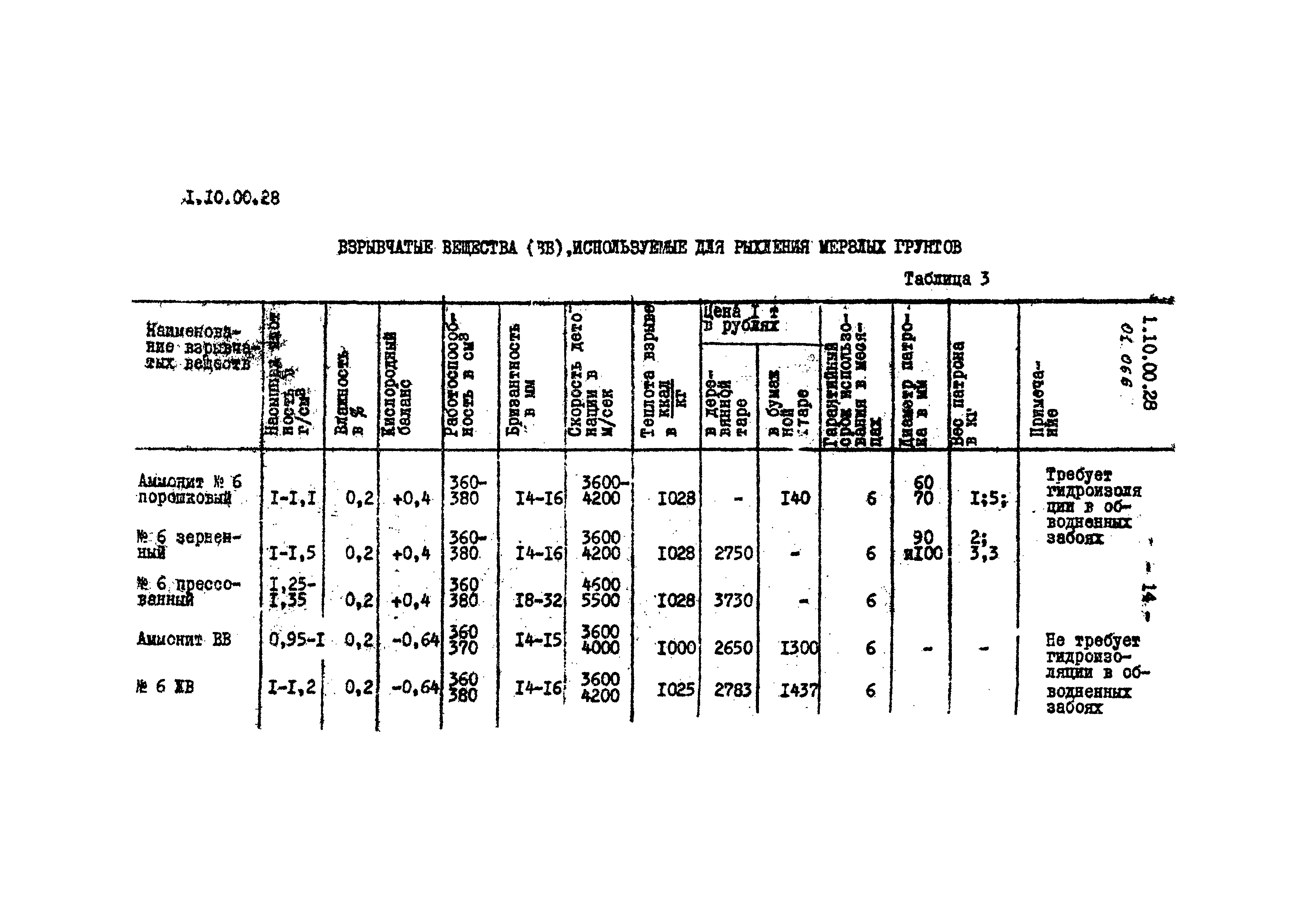 Вес 1м3 грунта