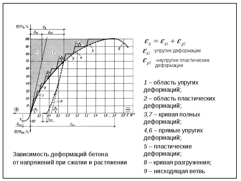 Диаграмма деформирования грунта