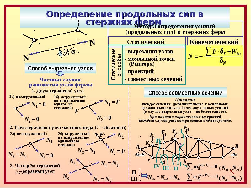 Расчет фермы на прочность