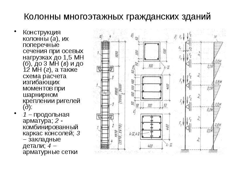 Расчетная схема колонны железобетонной