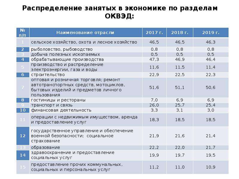 Распределение занятых. Отрасли по ОКВЭД. ОКВЭД по отраслям экономики. Отрасли экономики ОКВЭД. Перечень отраслей ОКВЭД.