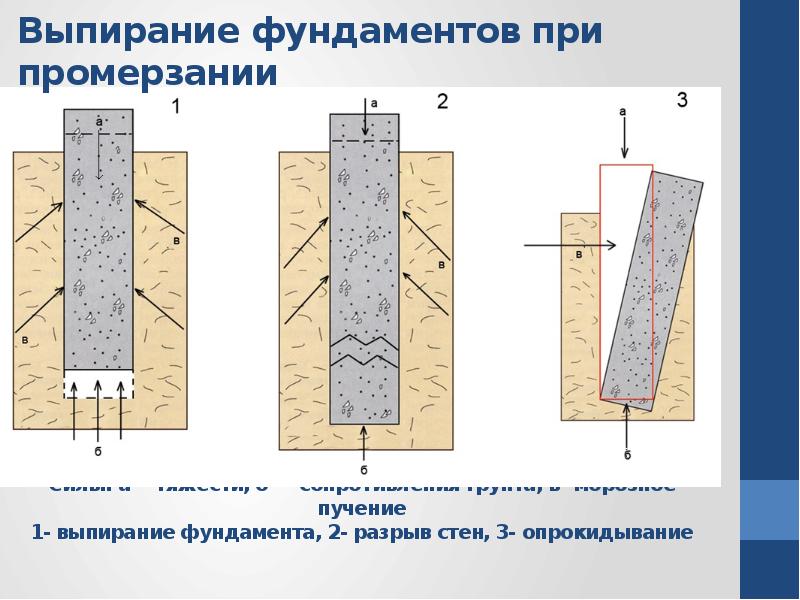 На рисунке изображена глубина промерзания грунта в некоторой местности объясните почему различается