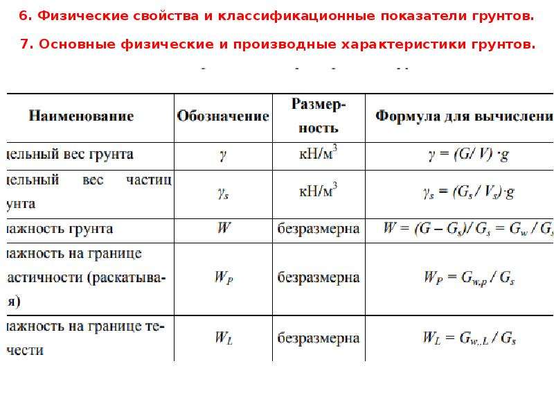 Расчет грунтов основания. Расчет характеристик грунта оснований. Формулы механики грунтов. Основные уравнения механики грунтов.