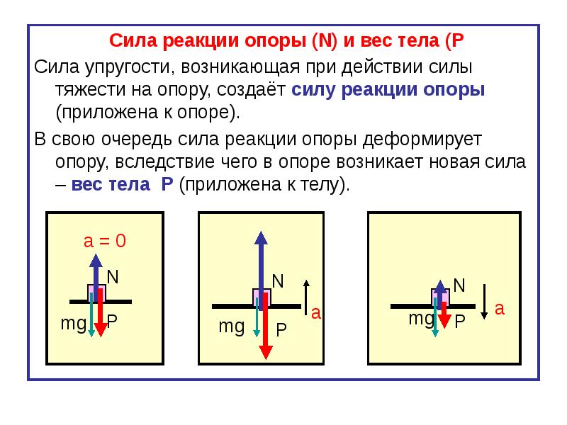 Какая сила изображена на рисунке 1 сила тяжести сила упругости вес тела сила трения