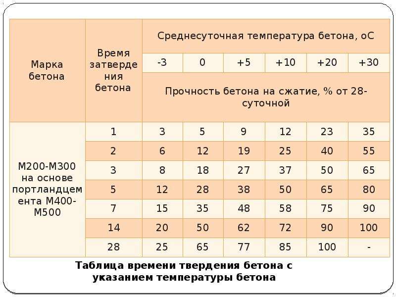 Какая температура бетона