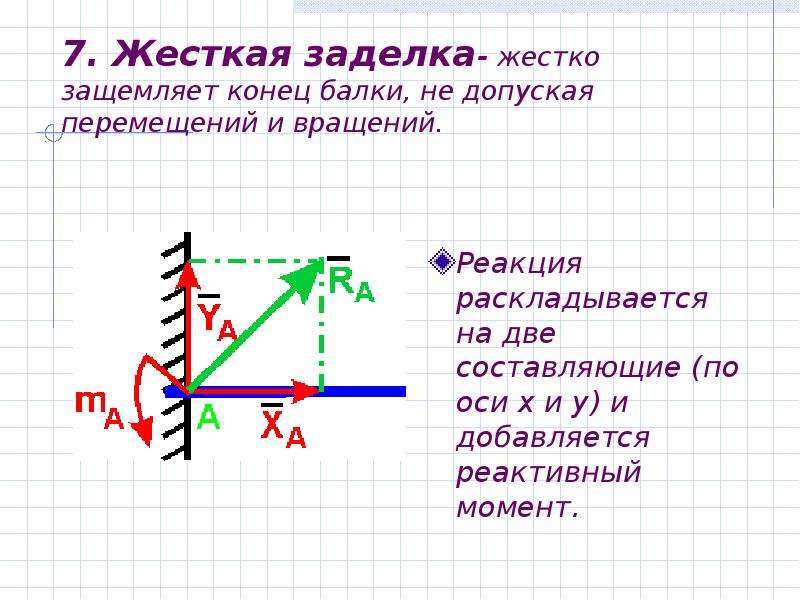 Жесткая заделка