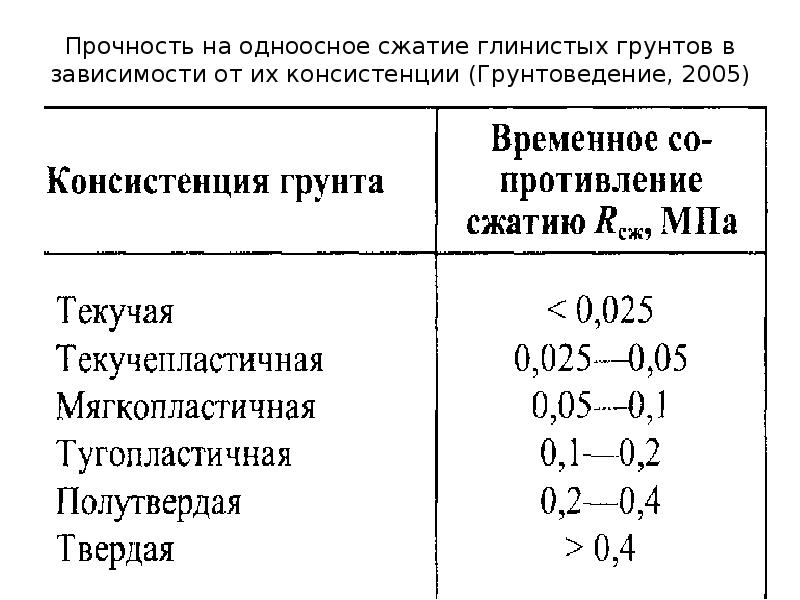 Определение характеристик прочности грунта