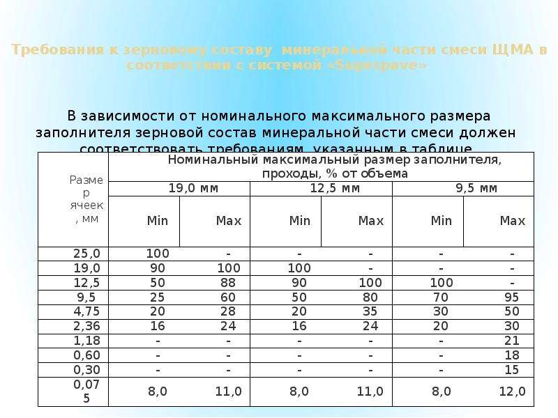 Типоразмеры асфальтобетонных смесей