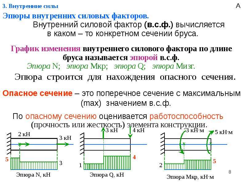 Диаграмма изменения крутящего момента по длине вала называется эпюрой