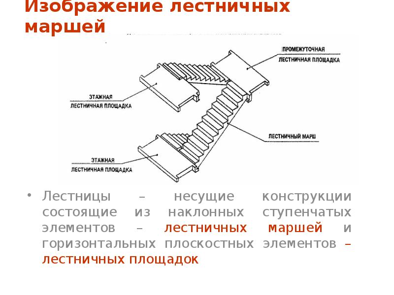 Марш ступеней. Конструкция лестничного марша. Торцов лестничных маршей. Торец лестничного марша это. Нижний марш лестницы это.