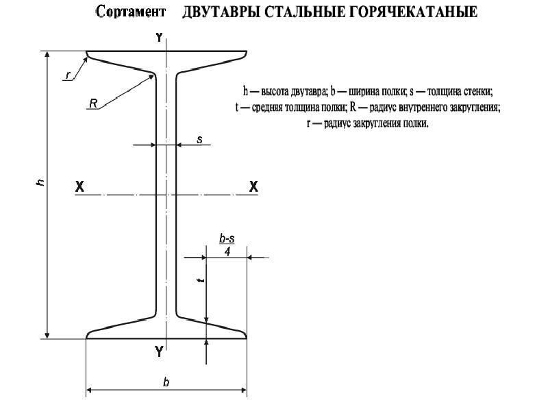 Двутавры стальные горячекатаные с параллельными гранями полок