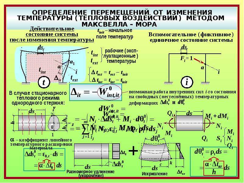 Сопромат план перемещений