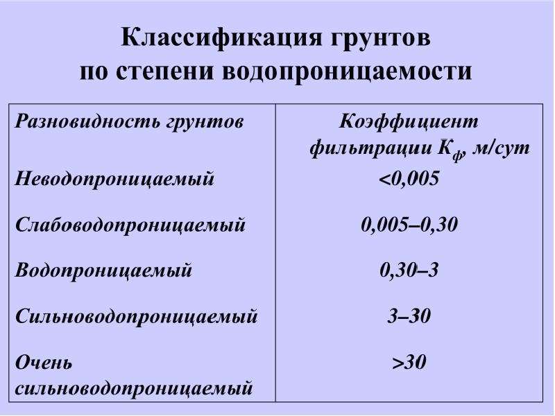 Коэффициент фильтрации. Коэффициент фильтрации суглинков. Коэффициент фильтрации для видов грунтов. Классификация грунтов по водопроницаемости. Коэффициент фильтрации почвы.