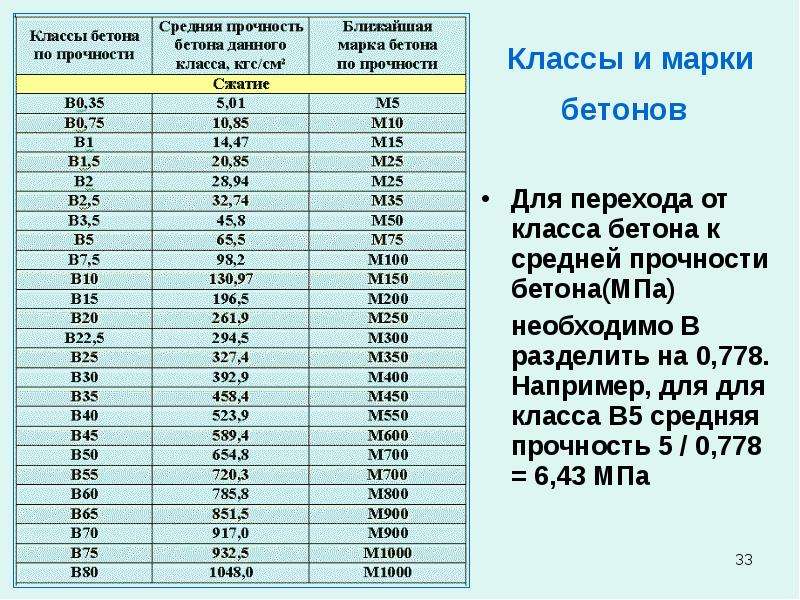 Прочность на сжатие. Бетон б25 прочность на сжатие. Прочность бетона b20 марка. В25 марка бетона прочность. Прочность в МПА для бетона марки 200.