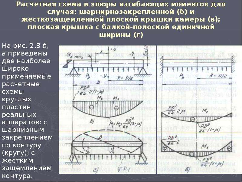 Показана схема нагружения балки на каком рисунке правильно показана эпюра изгибающего момента