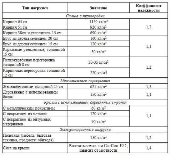 Расчет нагрузки на подшипник