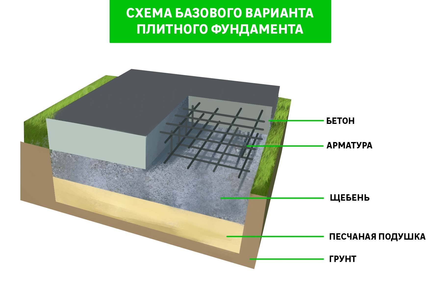 Подушка под плиту бетонную: Подушка под монолитную плиту фундамента