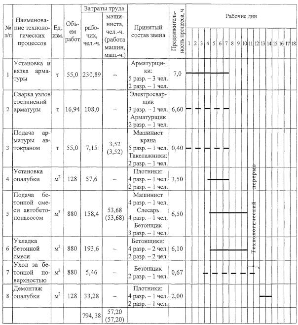 Технологическая карта бетонные работы