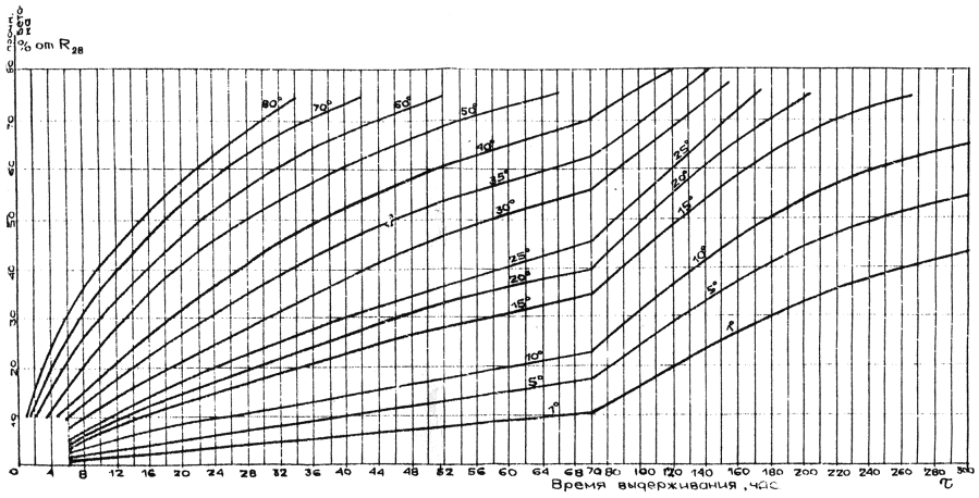 Диаграмма набора прочности бетона в зависимости от температуры