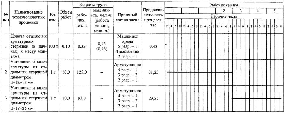 Выработка рабочего в смену. Норма выработки вязки арматуры. Норма вязки арматуры на одного человека в смену. Норма выработки арматуры на человека. Норма времени вязки арматуры.