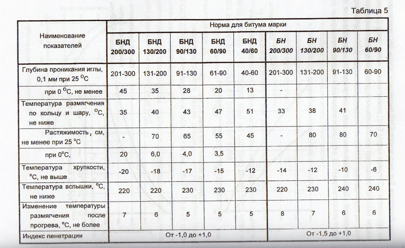 Свойства битума. Таблица плотности битума. Показатели качества вязких дорожных битумов марки БНД. Химические свойства битумов. Битум нефтяной дорожный СГ 40/70 плотность.