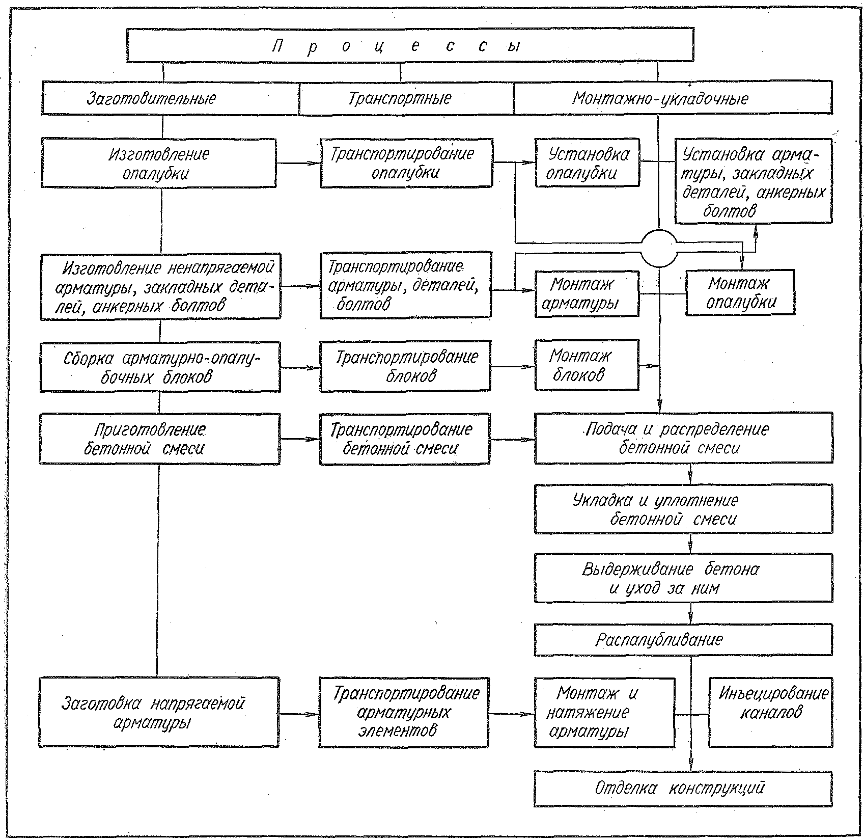 Схема Технологический процесс производства ЖБИ