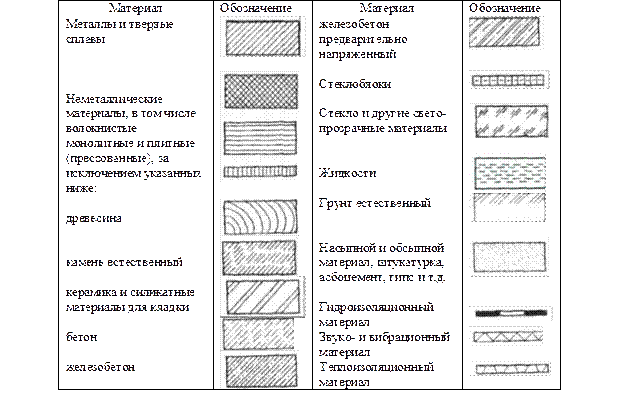 Обозначение материалов на чертежах