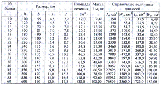 Сортамент швеллеров 97. Швеллер 8 ГОСТ 8240-72. ГОСТ 8240-72 швеллер. Швеллер 14 ГОСТ 8240-72. ГОСТ 8240-72 швеллер таблица.