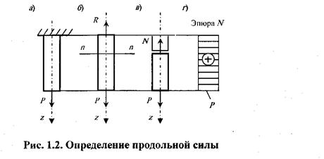 Эпюра продольных нормальных сил. Эпюра с 2 продольными силами. Эпюра продольных сил. Эпюры продольных усилий nz. Эпюра продольной оси.