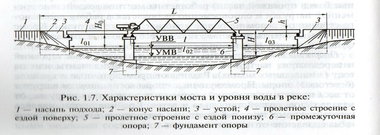 Дано распределение нагрузки для конструкции моста и изображение конструкции моста