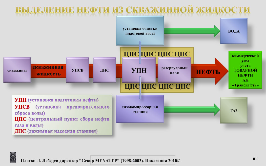 Расшифровка в нефтянке