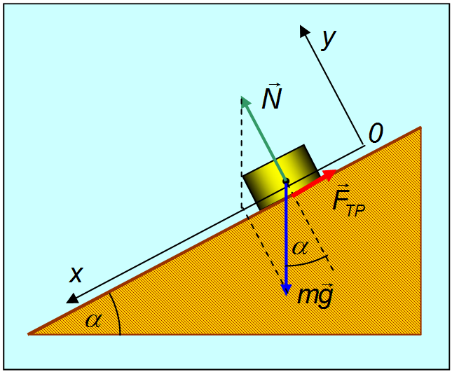 Трение в оси. Проекция силы реакции опоры. Наклонная плоскость сила реакции опоры. Сила реакции опоры на наклонной поверхности. Силы действующие на брусок на наклонной плоскости.