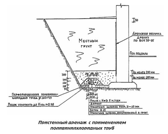 Пристенный дренаж схема