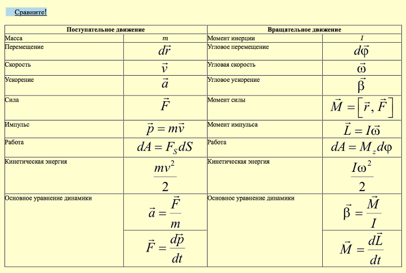 Формулы эхо. Динамика физика 9 класс формулы. Формулы физика 10 класс таблица динамика. Формулы динамики 10 класс по физике. Формулы динамики 9 класс физика.