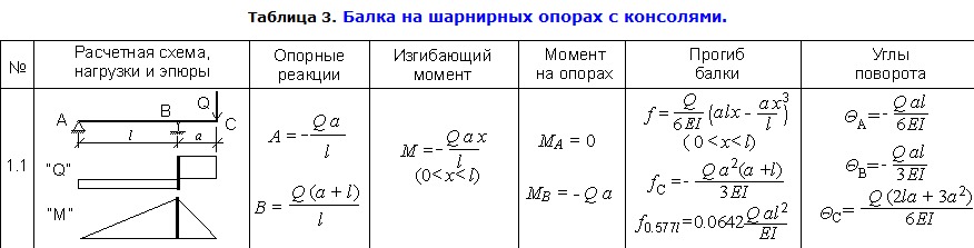 Доктор лом расчетные схемы для балок