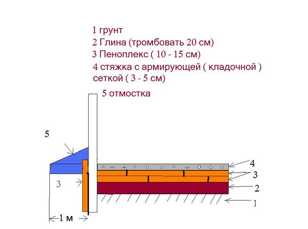 Утепление отмостки пеноплексом схема: Утепление цоколя и отмостки .
