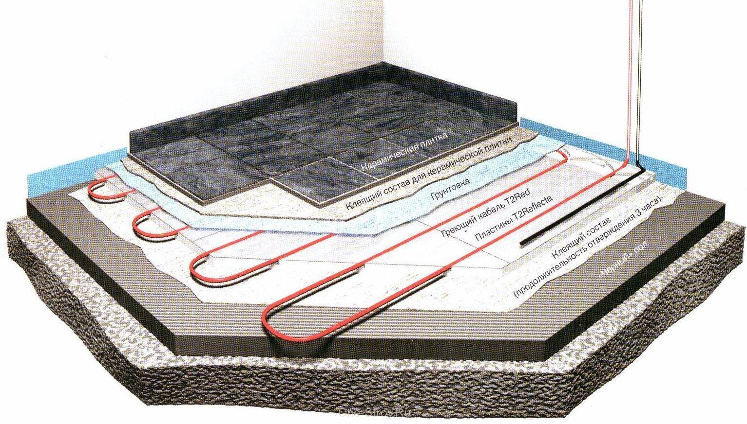 Устройство теплых полов по грунту: схема устройства водяного теплого .
