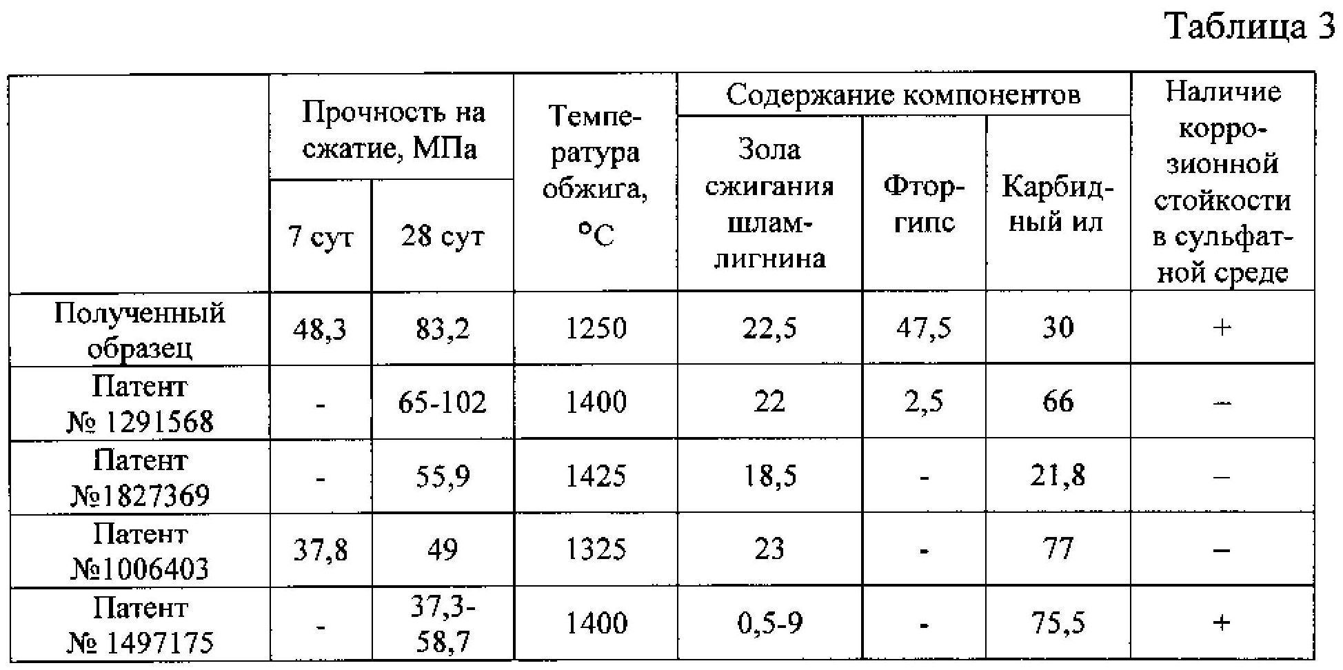 Предел прочности при сжатии, МПА